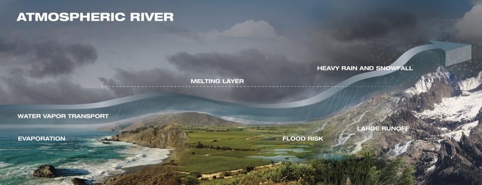 Graphic image explains how atmospheric rivers flow through California.