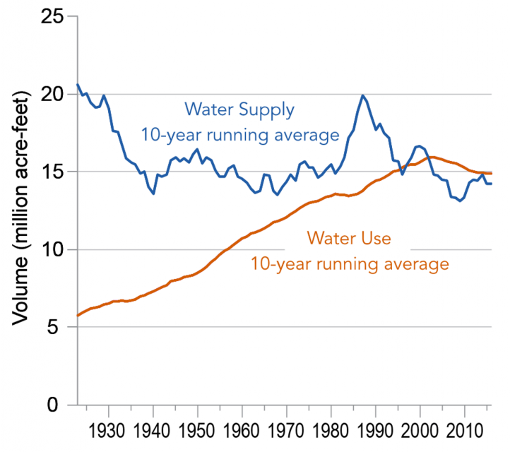 This chart illustrates how average conditions, over time and across the Basin, suggest a barely sufficient water supply, the State of the Science report says. 