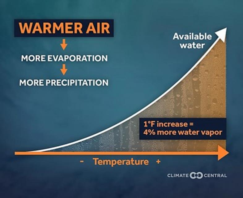 Image shows a graphic illustrating how warmer air leads to more precipitation. 