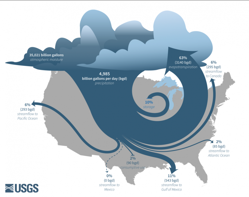 Water Supply of the United States. Courtesy of U.S. Geological Survey.